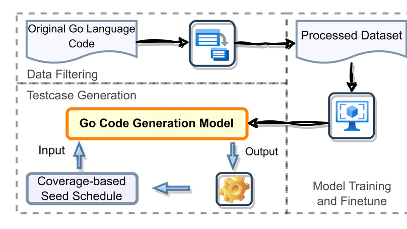 LLM-Based Code Generation Method for Golang Compiler Testing